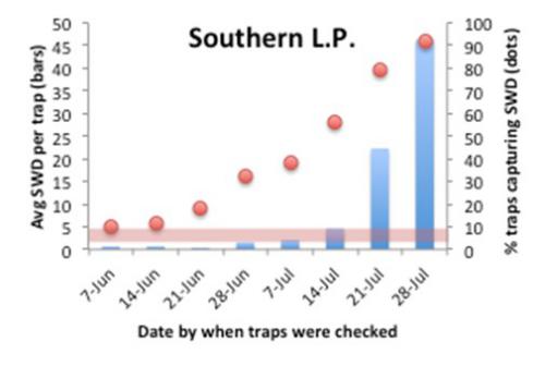 Southern LP bar graph