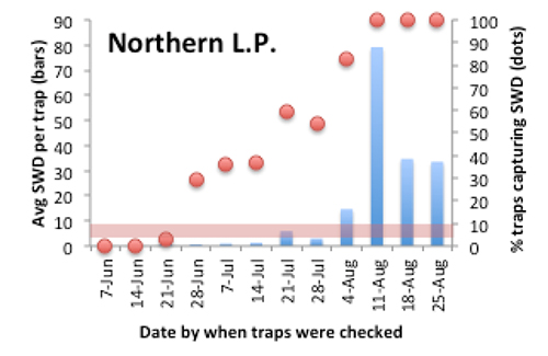 Northern LP bar graph