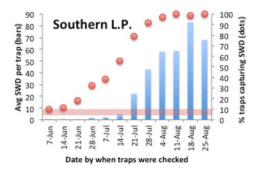 Southern LP bar graph