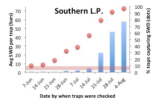 Southern LP bar graph