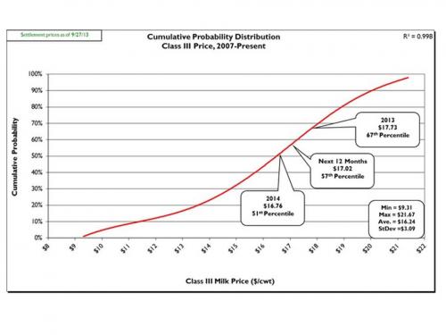 Figure 1: Cumulative probability graph of USDA announced Class III prices