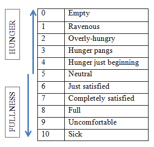 Eating Chart