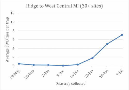 west central SWD