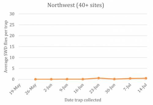 swd regional graph