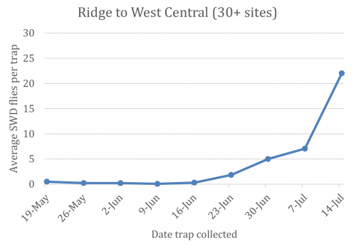 swd regiona graph