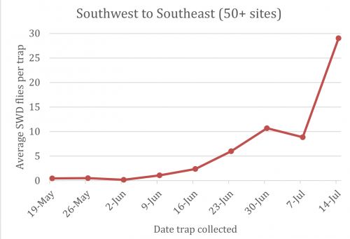 swd regional graph